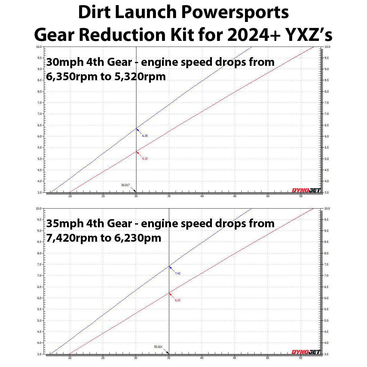 Dyno chart showing improved power delivery and speed gains from the DLP YXZ gear ratio kit upgrade.