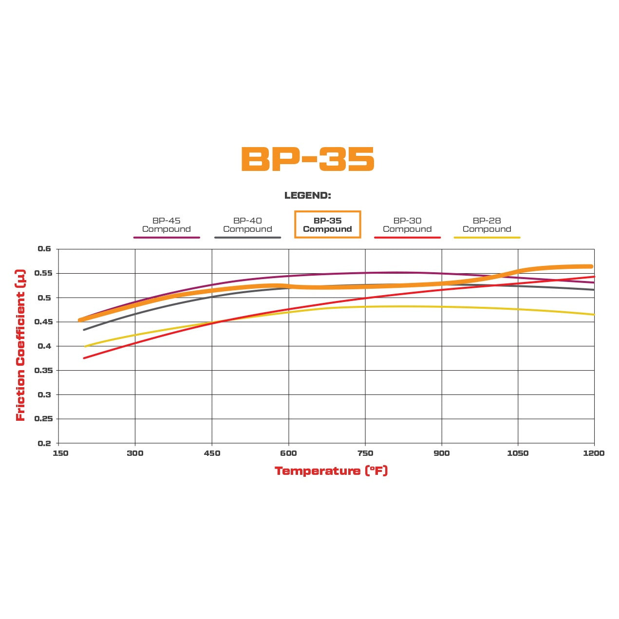 Wilwood BP-35 friction vs temperature chart
