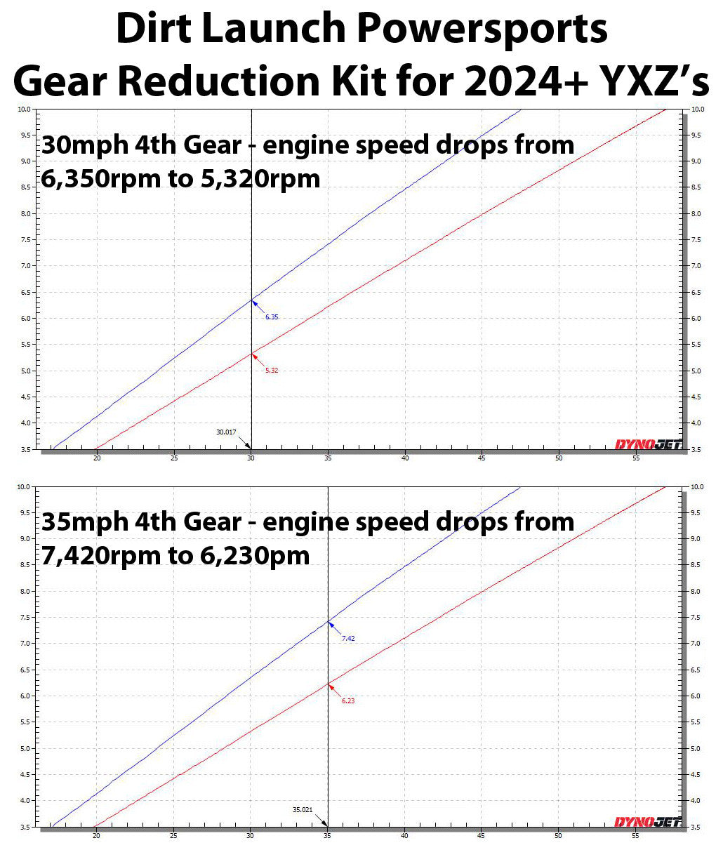 Dyno chart showing improved power delivery and speed gains from the DLP YXZ gear ratio kit upgrade.