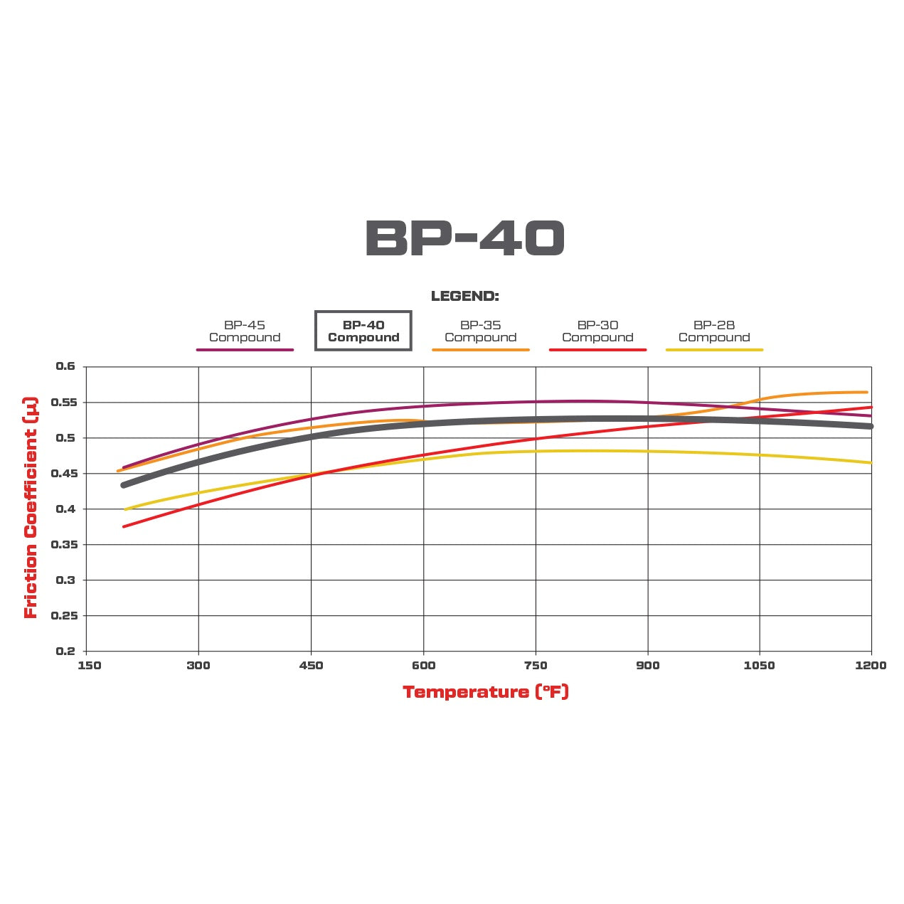 Wilwood BP-40 friction vs temperature chart