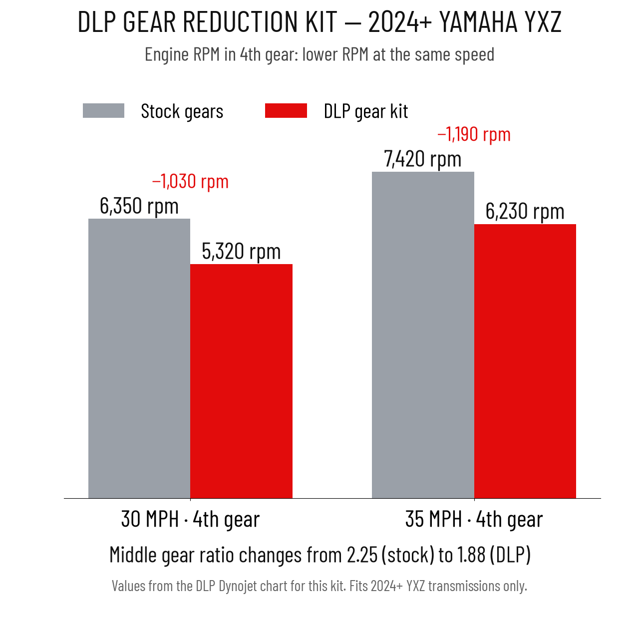 Improved Lower RPM Gear Kit gear ratio chart